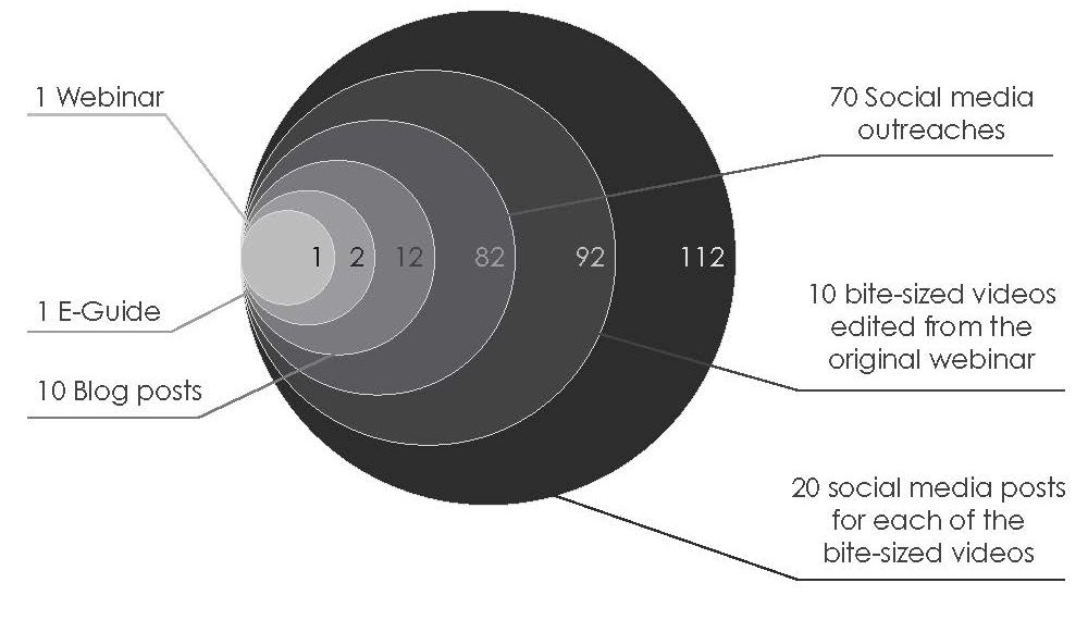 Extensibility chart - repeatable, predictable, measurable content